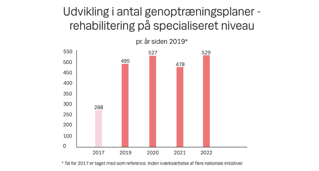 Udviklingen i antal genoptræningsplaner vist som søjlediagram